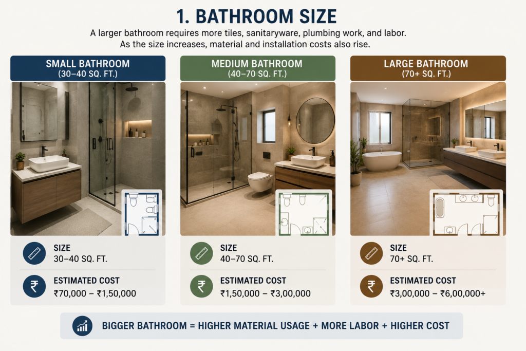 Infographic comparing small, medium, and large bathroom sizes with estimated renovation costs, floor plans, and modern bathroom designs in India.