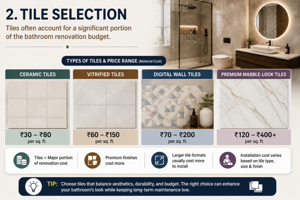 Infographic showing different bathroom tile types including ceramic, vitrified, digital wall, and marble-look tiles with pricing ranges for bathroom renovation in India.